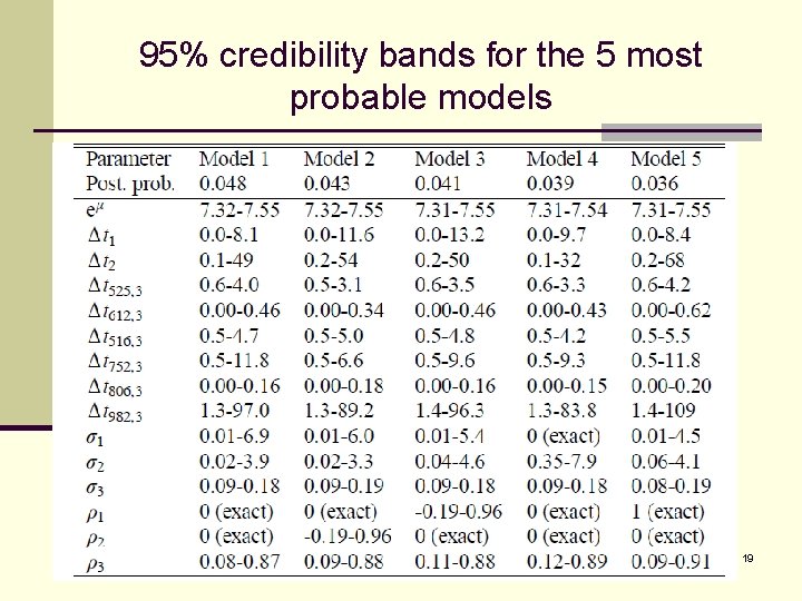 95% credibility bands for the 5 most probable models 19 