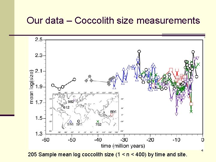 Our data – Coccolith size measurements 205 Sample mean log coccolith size (1 <