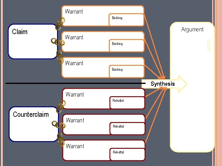 Warrant Backing Claim Argument 8/10/2011 Warrant Backing Synthesis Warrant Rebuttal Counterclaim Warrant Rebuttal Warrant
