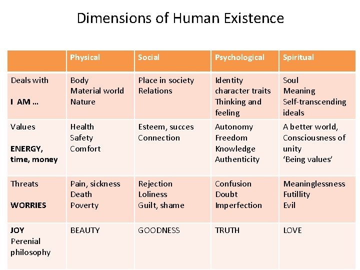 Dimensions of Human Existence Deals with I AM … Values ENERGY, time, money Threats