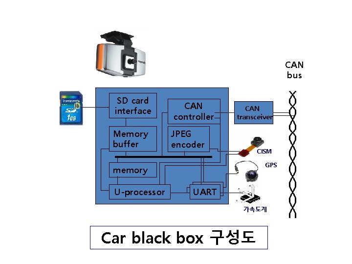 CAN bus SD card interface Memory buffer CAN controller CAN transceiver JPEG encoder CISM