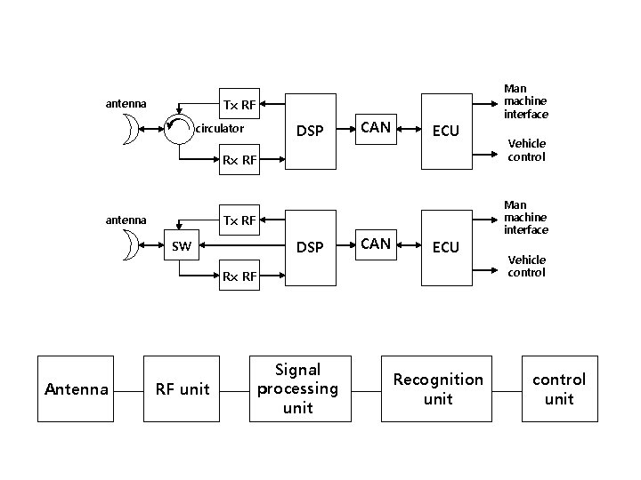 Man machine interface Tx RF antenna circulator DSP CAN ECU Rx RF Man machine