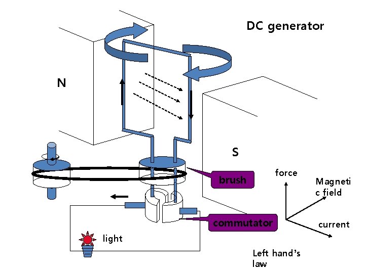 DC generator N S force brush commutator light Left hand’s law Magneti c field