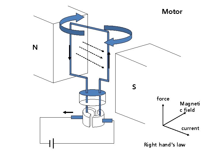 Motor N S force Magneti c field current Right hand’s law 