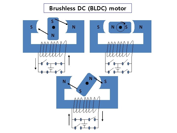 Brushless DC (BLDC) motor S S N N N N S S S N