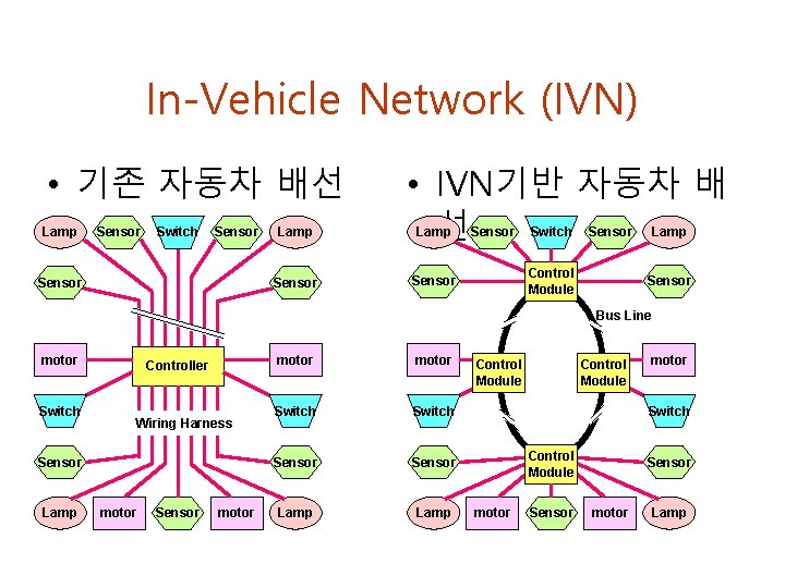 In-Vehicle Network (IVN) • 기존 자동차 배선 Lamp Sensor Switch Sensor Lamp Sensor •