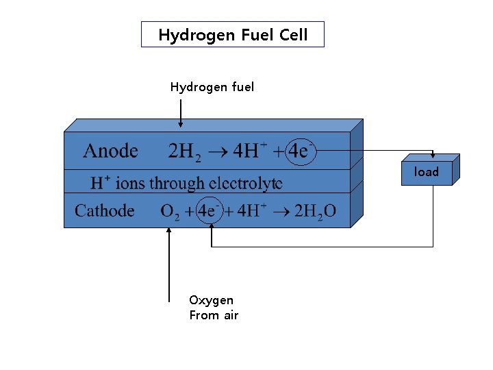 Hydrogen Fuel Cell Hydrogen fuel load Oxygen From air 