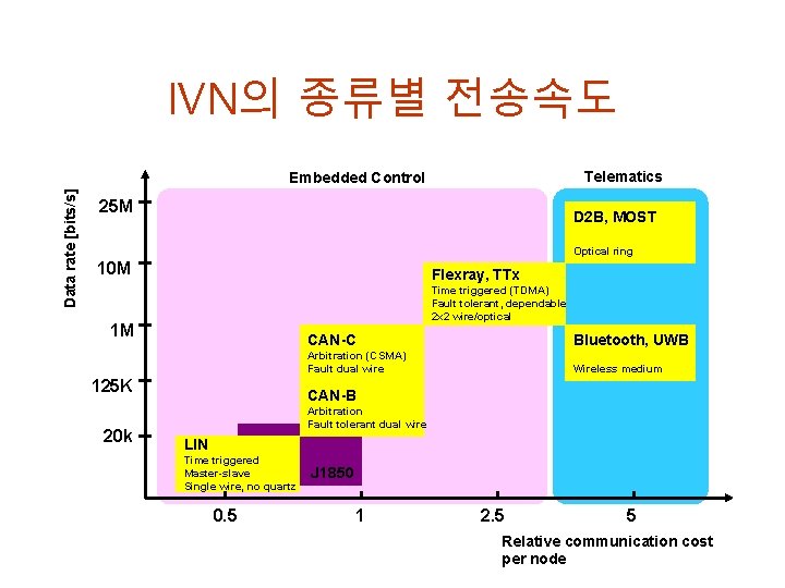 IVN의 종류별 전송속도 Telematics Data rate [bits/s] Embedded Control 25 M D 2 B,