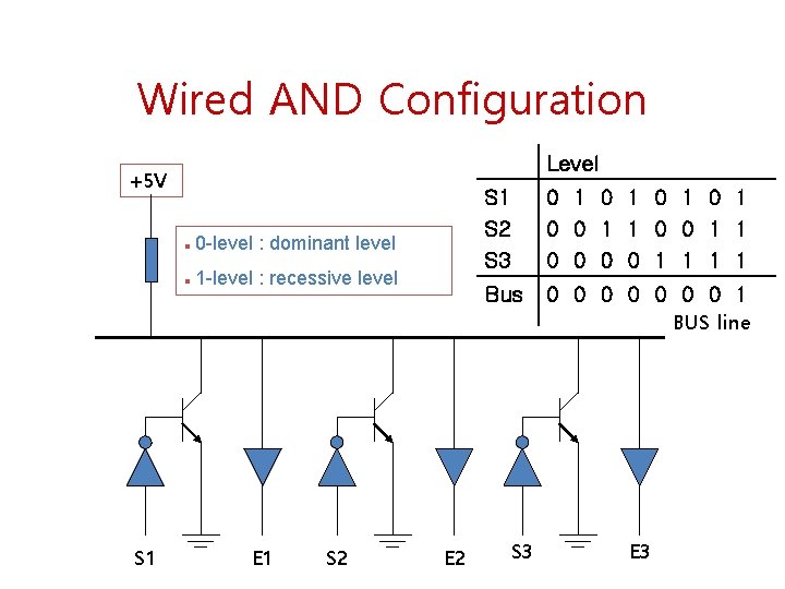 Wired AND Configuration Level +5 V l 0 -level : dominant level l 1