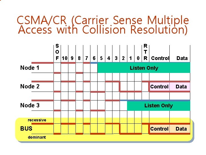 CSMA/CR (Carrier Sense Multiple Access with Collision Resolution) S R O T F 10