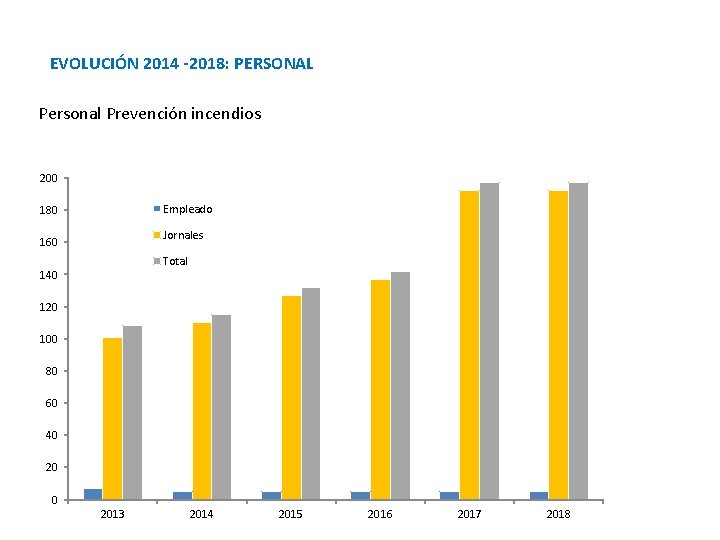 EVOLUCIÓN 2014 -2018: PERSONAL Personal Prevención incendios 200 Empleado 180 Jornales 160 Total 140