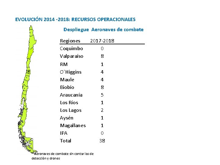 EVOLUCIÓN 2014 -2018: RECURSOS OPERACIONALES Despliegue Aeronaves de combate Regiones 2017 -2018 Coquimbo 0