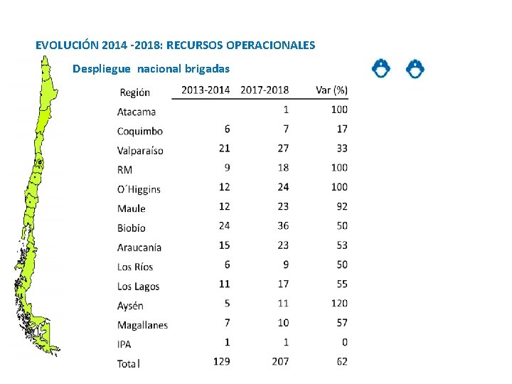 EVOLUCIÓN 2014 -2018: RECURSOS OPERACIONALES Despliegue nacional brigadas l 