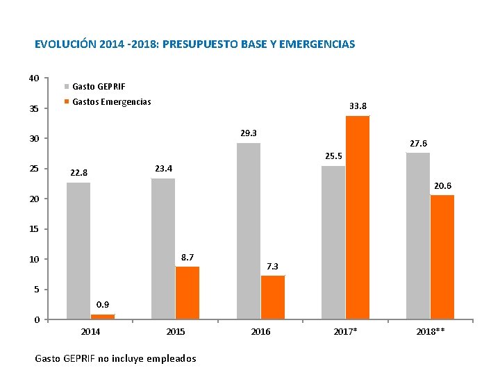 EVOLUCIÓN 2014 -2018: PRESUPUESTO BASE Y EMERGENCIAS 40 35 Gasto GEPRIF Gastos Emergencias 33.
