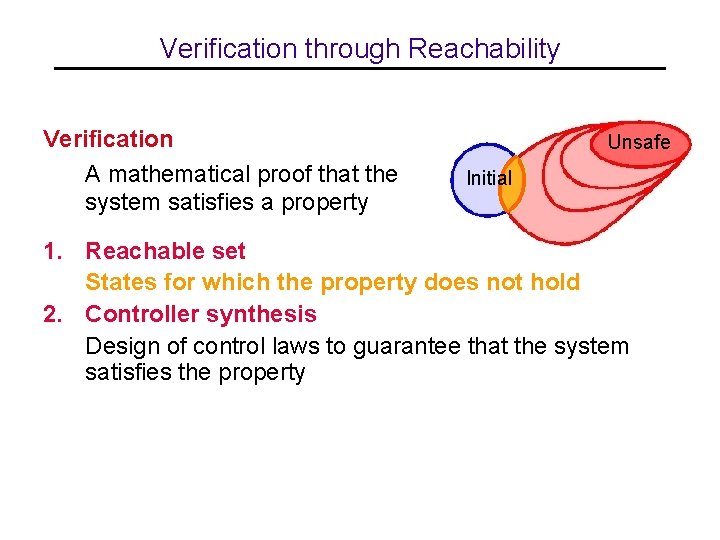 Verification through Reachability Verification A mathematical proof that the system satisfies a property Unsafe