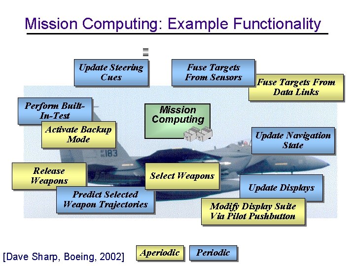 Mission Computing: Example Functionality Update Steering Cues Perform Built. In-Test Activate Backup Mode Fuse