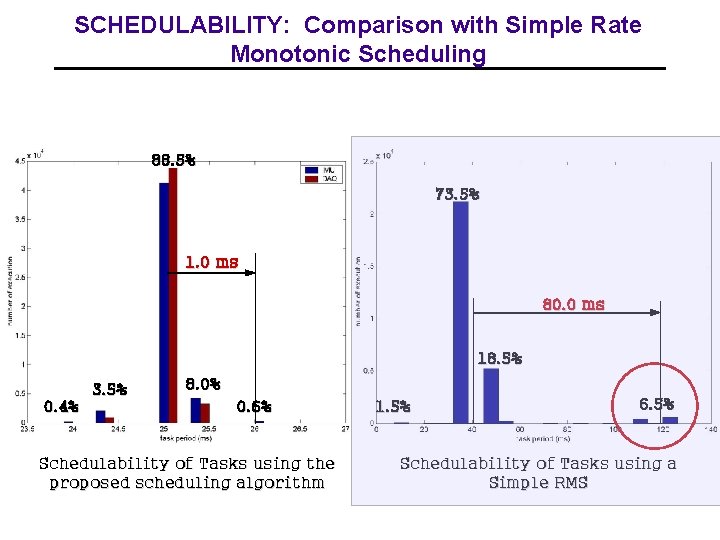 SCHEDULABILITY: Comparison with Simple Rate Monotonic Scheduling 88. 5% 73. 5% 1. 0 ms