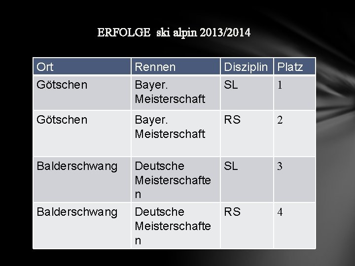 ERFOLGE ski alpin 2013/2014 Ort Götschen Rennen Bayer. Meisterschaft Disziplin Platz SL 1 Götschen