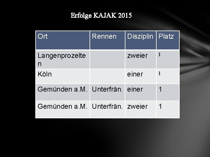 Erfolge KAJAK 2015 Ort Rennen Disziplin Platz Langenprozelte n zweier 1 Köln einer 1