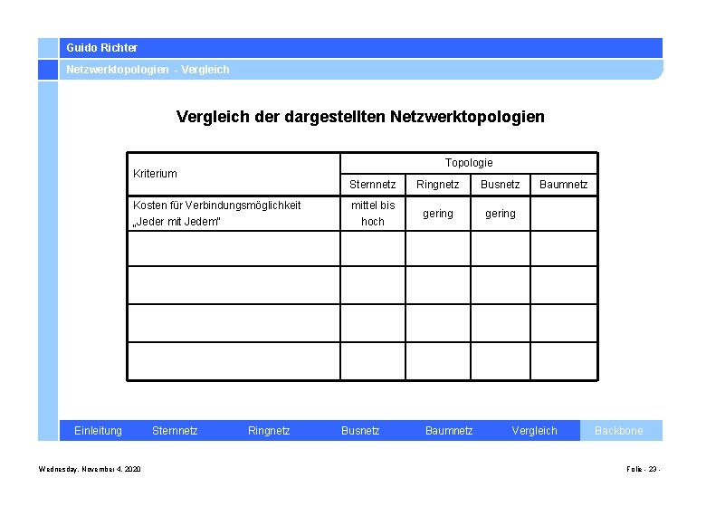 Guido Richter Netzwerktopologien - Vergleich der dargestellten Netzwerktopologien Topologie Kriterium Sternnetz Ringnetz Busnetz Baumnetz