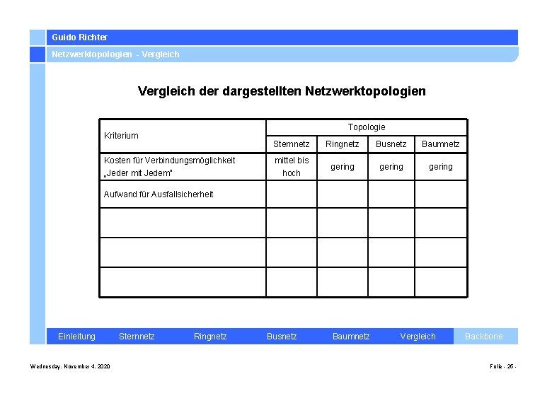 Guido Richter Netzwerktopologien - Vergleich der dargestellten Netzwerktopologien Topologie Kriterium Sternnetz Ringnetz Busnetz Baumnetz