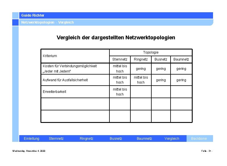 Guido Richter Netzwerktopologien - Vergleich der dargestellten Netzwerktopologien Topologie Kriterium Sternnetz Ringnetz Busnetz Baumnetz