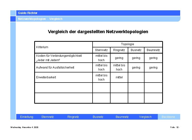 Guido Richter Netzwerktopologien - Vergleich der dargestellten Netzwerktopologien Topologie Kriterium Sternnetz Ringnetz Busnetz Baumnetz