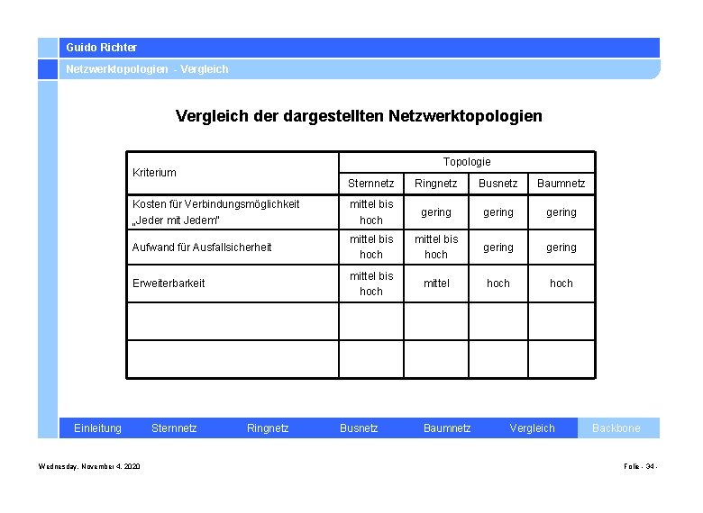 Guido Richter Netzwerktopologien - Vergleich der dargestellten Netzwerktopologien Topologie Kriterium Sternnetz Ringnetz Busnetz Baumnetz