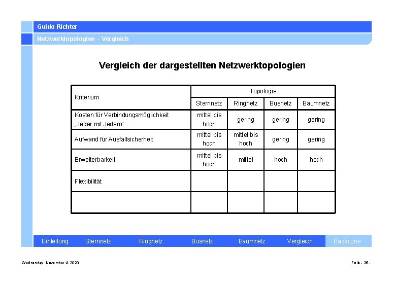 Guido Richter Netzwerktopologien - Vergleich der dargestellten Netzwerktopologien Topologie Kriterium Sternnetz Ringnetz Busnetz Baumnetz