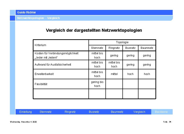 Guido Richter Netzwerktopologien - Vergleich der dargestellten Netzwerktopologien Topologie Kriterium Sternnetz Ringnetz Busnetz Baumnetz