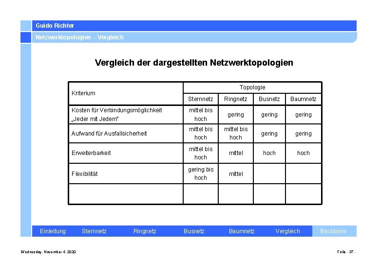 Guido Richter Netzwerktopologien - Vergleich der dargestellten Netzwerktopologien Topologie Kriterium Sternnetz Ringnetz Busnetz Baumnetz