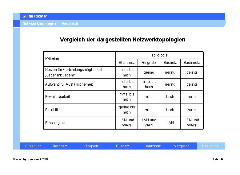 Guido Richter Netzwerktopologien - Vergleich der dargestellten Netzwerktopologien Topologie Kriterium Sternnetz Ringnetz Busnetz Baumnetz