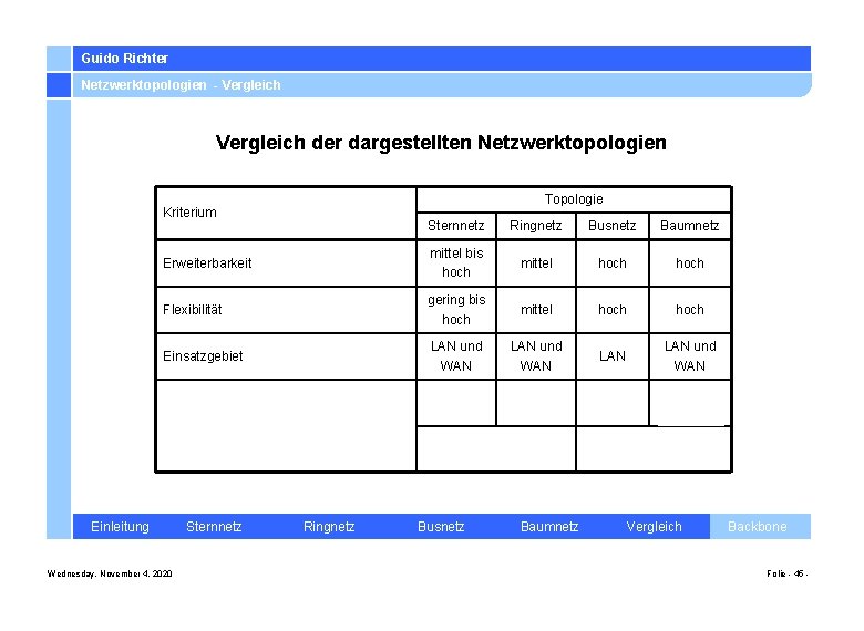 Guido Richter Netzwerktopologien - Vergleich der dargestellten Netzwerktopologien Topologie Kriterium Sternnetz Ringnetz Busnetz Baumnetz