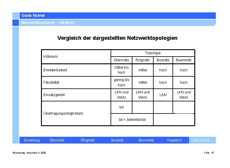 Guido Richter Netzwerktopologien - Vergleich der dargestellten Netzwerktopologien Topologie Kriterium Sternnetz Ringnetz Busnetz Baumnetz