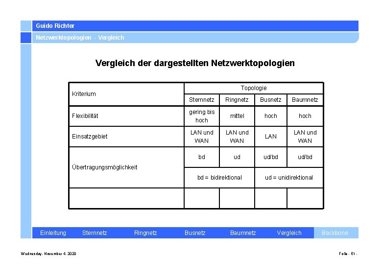 Guido Richter Netzwerktopologien - Vergleich der dargestellten Netzwerktopologien Topologie Kriterium Sternnetz Ringnetz Busnetz Baumnetz