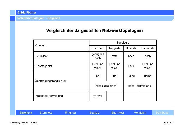 Guido Richter Netzwerktopologien - Vergleich der dargestellten Netzwerktopologien Topologie Kriterium Sternnetz Ringnetz Busnetz Baumnetz