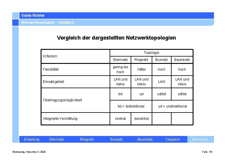 Guido Richter Netzwerktopologien - Vergleich der dargestellten Netzwerktopologien Topologie Kriterium Sternnetz Ringnetz Busnetz Baumnetz