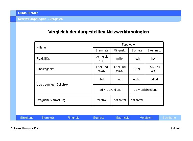 Guido Richter Netzwerktopologien - Vergleich der dargestellten Netzwerktopologien Topologie Kriterium Sternnetz Ringnetz Busnetz Baumnetz