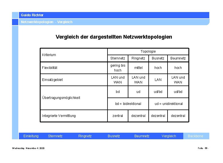 Guido Richter Netzwerktopologien - Vergleich der dargestellten Netzwerktopologien Topologie Kriterium Sternnetz Ringnetz Busnetz Baumnetz