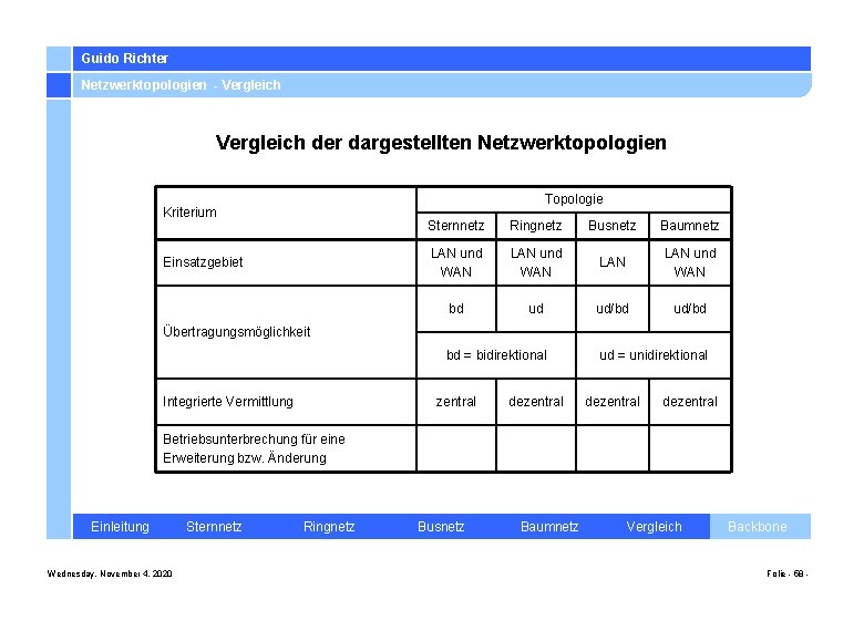 Guido Richter Netzwerktopologien - Vergleich der dargestellten Netzwerktopologien Topologie Kriterium Einsatzgebiet Sternnetz Ringnetz Busnetz