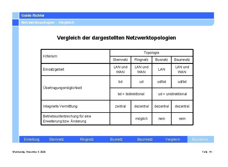 Guido Richter Netzwerktopologien - Vergleich der dargestellten Netzwerktopologien Topologie Kriterium Einsatzgebiet Sternnetz Ringnetz Busnetz