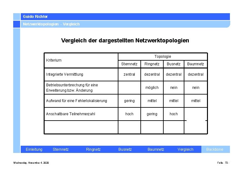 Guido Richter Netzwerktopologien - Vergleich der dargestellten Netzwerktopologien Topologie Kriterium Integrierte Vermittlung Sternnetz Ringnetz