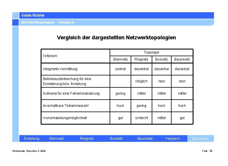 Guido Richter Netzwerktopologien - Vergleich der dargestellten Netzwerktopologien Topologie Kriterium Sternnetz Ringnetz Busnetz Baumnetz