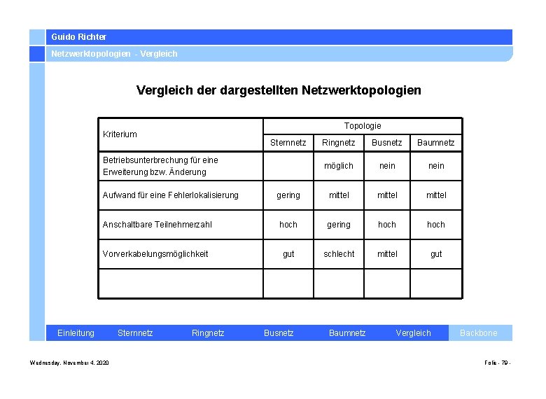 Guido Richter Netzwerktopologien - Vergleich der dargestellten Netzwerktopologien Topologie Kriterium Sternnetz Ringnetz Busnetz Baumnetz