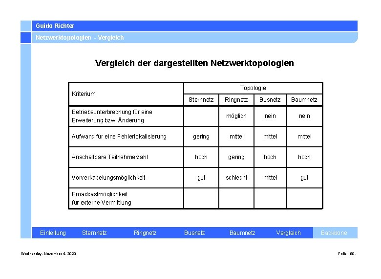 Guido Richter Netzwerktopologien - Vergleich der dargestellten Netzwerktopologien Topologie Kriterium Sternnetz Ringnetz Busnetz Baumnetz