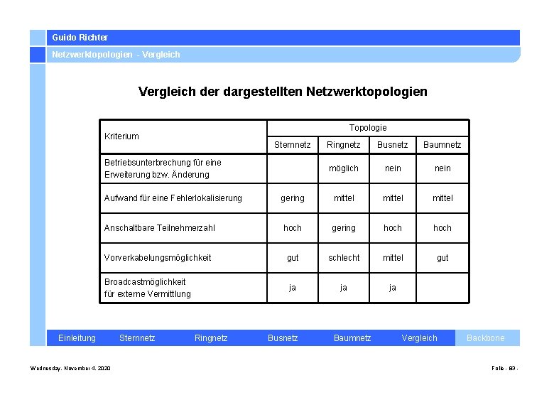 Guido Richter Netzwerktopologien - Vergleich der dargestellten Netzwerktopologien Topologie Kriterium Sternnetz Ringnetz Busnetz Baumnetz