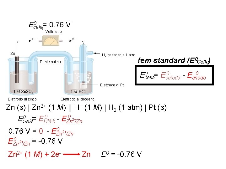 0 = 0. 76 V Ecella Voltmetro H 2 gassoso a 1 atm Ponte