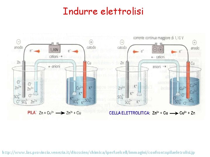 Indurre elettrolisi http: //www. las. provincia. venezia. it/discscien/chimica/iperfuelcell/immagini/confrontopilaeletrolisi. jp 