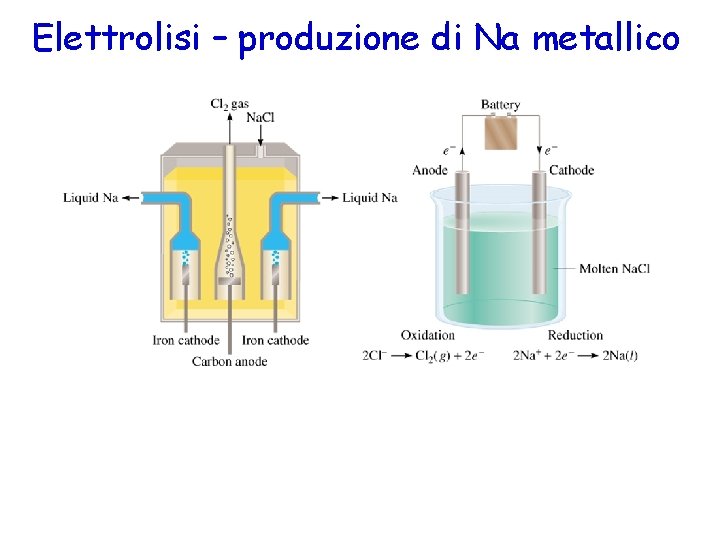 Elettrolisi – produzione di Na metallico 