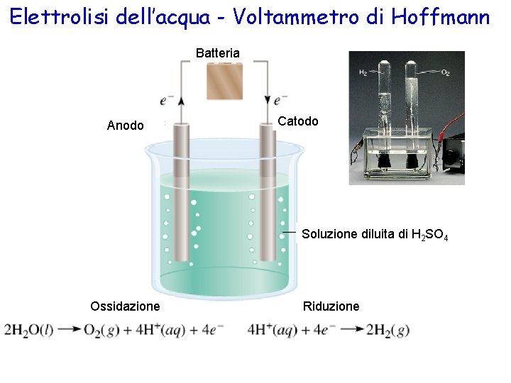 Elettrolisi dell’acqua - Voltammetro di Hoffmann Batteria Anodo Catodo Soluzione diluita di H 2